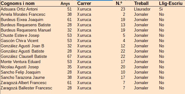 Xurruca: Cens Electoral