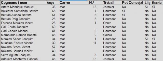 La Mar: Cens Electoral