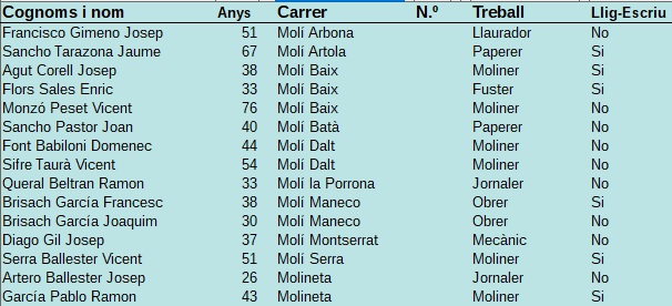 Molins: Cens Electoral