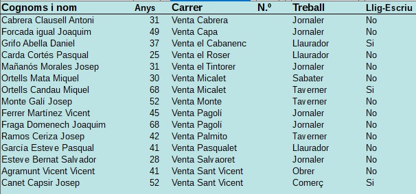 Tavernes: Cens Electoral