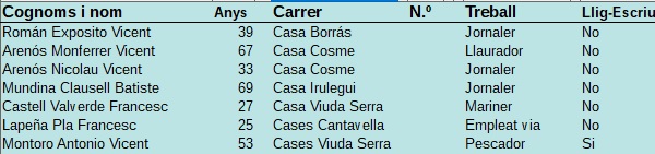 Cases: Cens Electoral