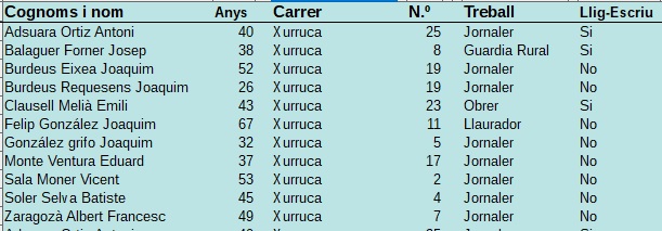 Xurruca: Cens Electoral