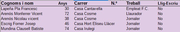 Cases: Cens Electoral