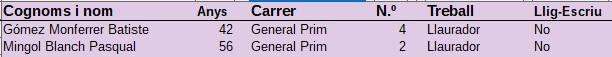 General Prim: Cens Electoral